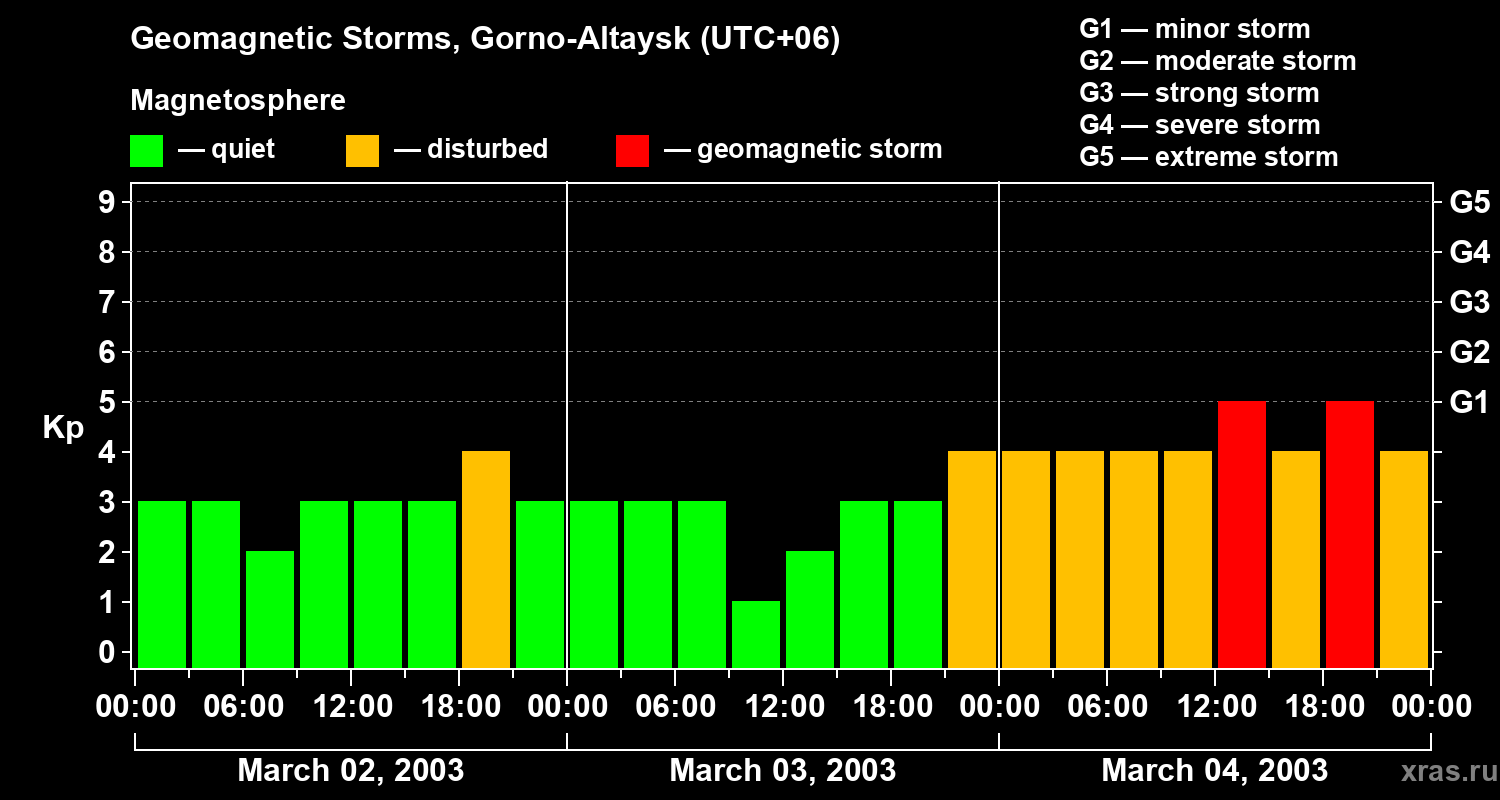Changes in the geomagnetic index Kp