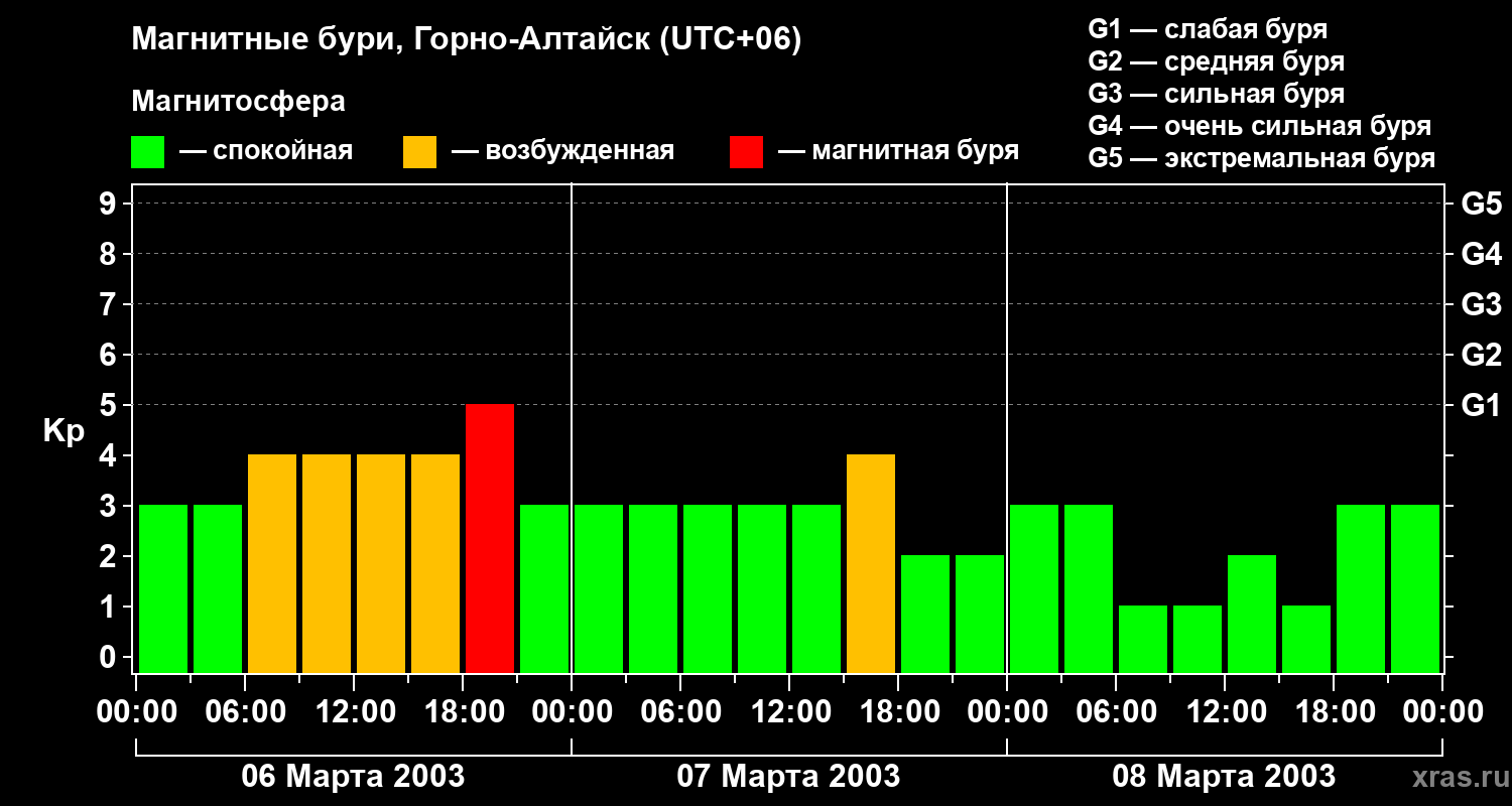 Изменения геомагнитного индекса Kp