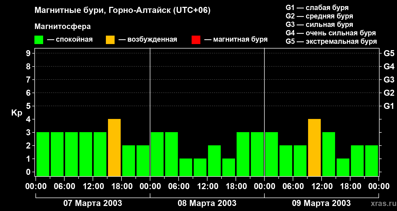 Изменения геомагнитного индекса Kp