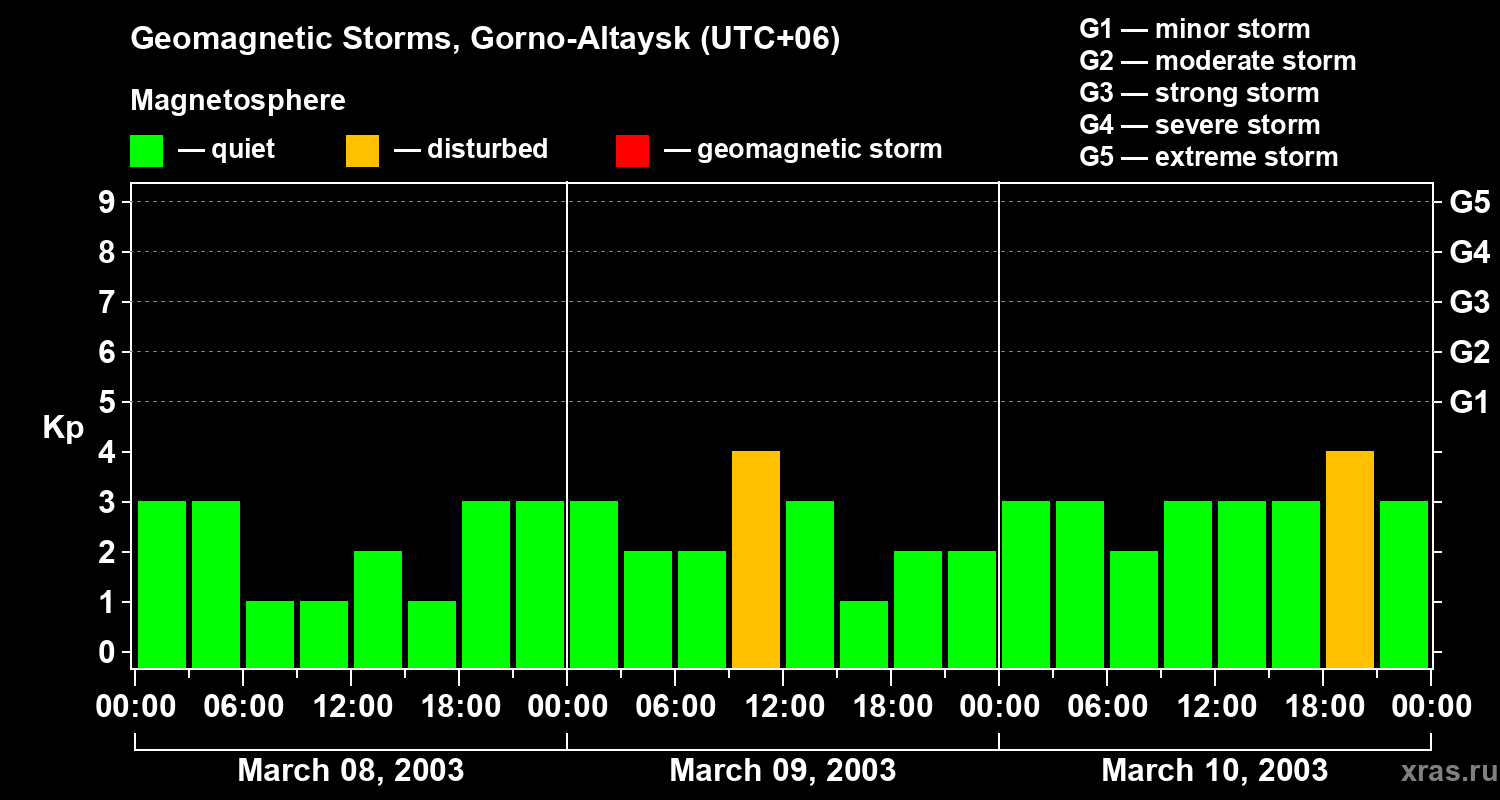 Changes in the geomagnetic index Kp