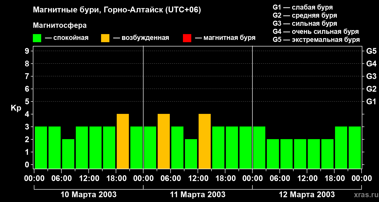 Изменения геомагнитного индекса Kp