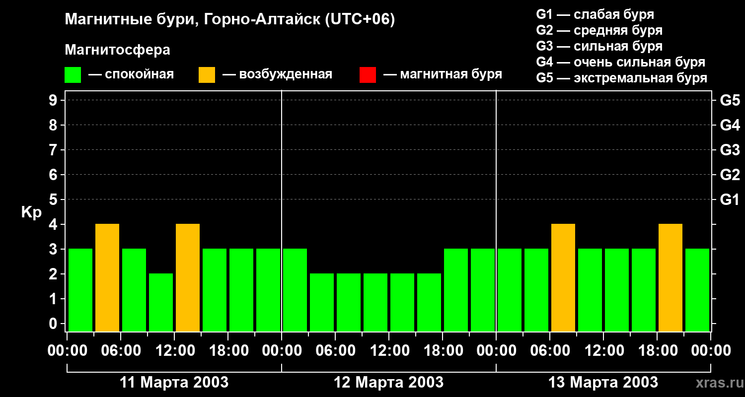 Изменения геомагнитного индекса Kp