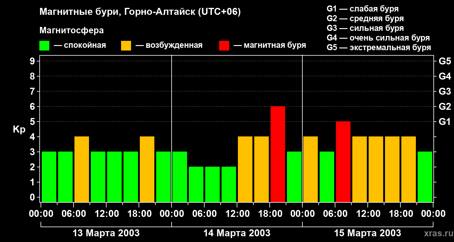 Изменения геомагнитного индекса Kp