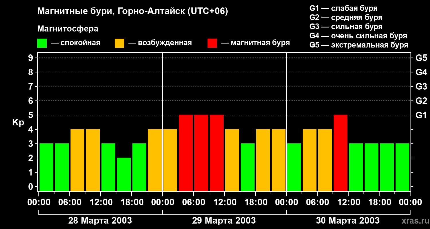 Изменения геомагнитного индекса Kp