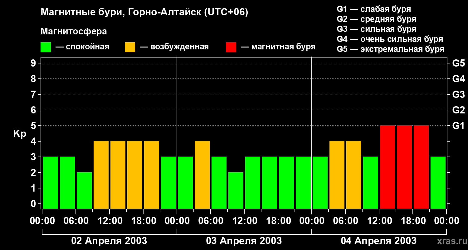 Изменения геомагнитного индекса Kp