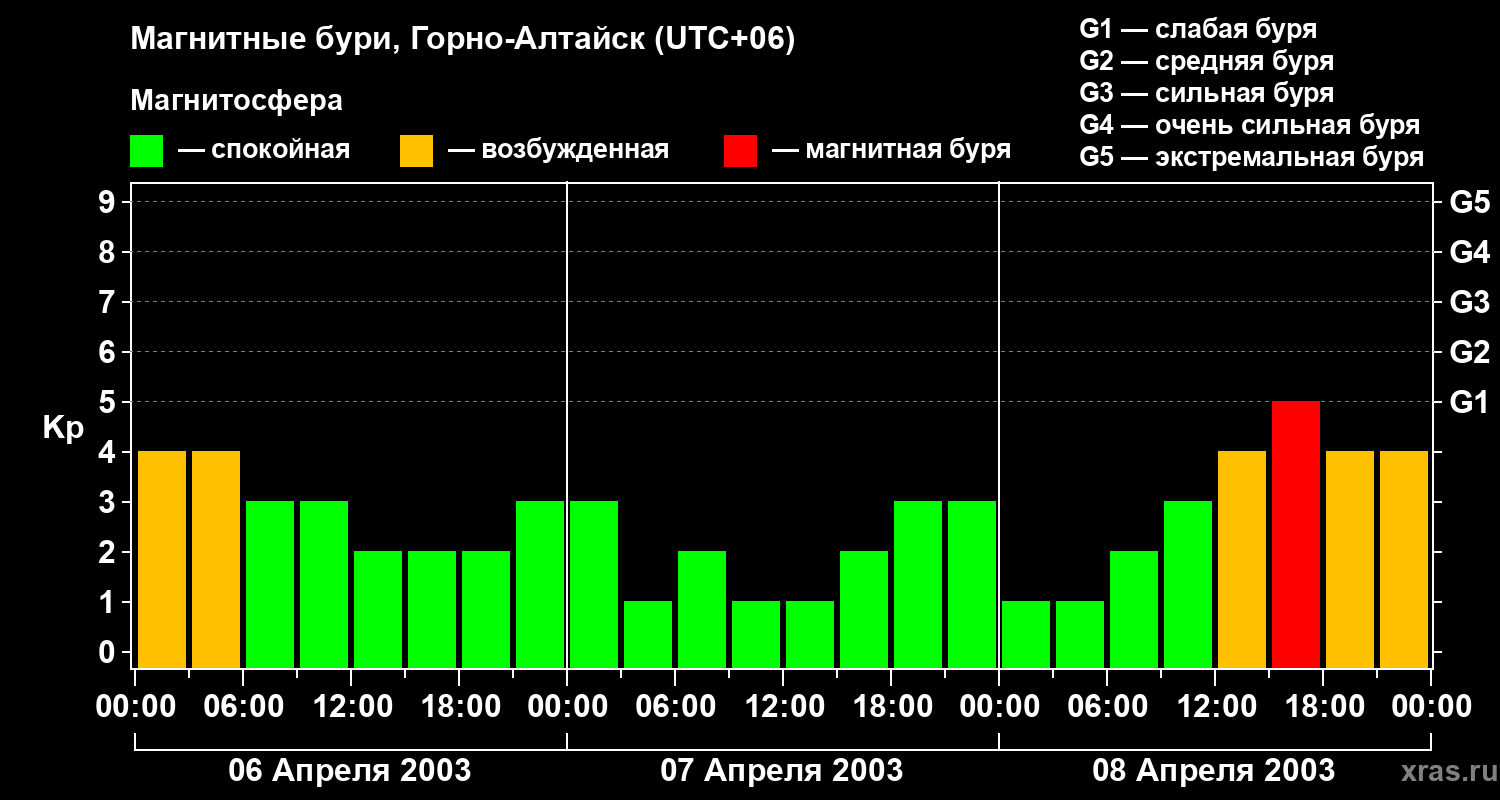 Изменения геомагнитного индекса Kp