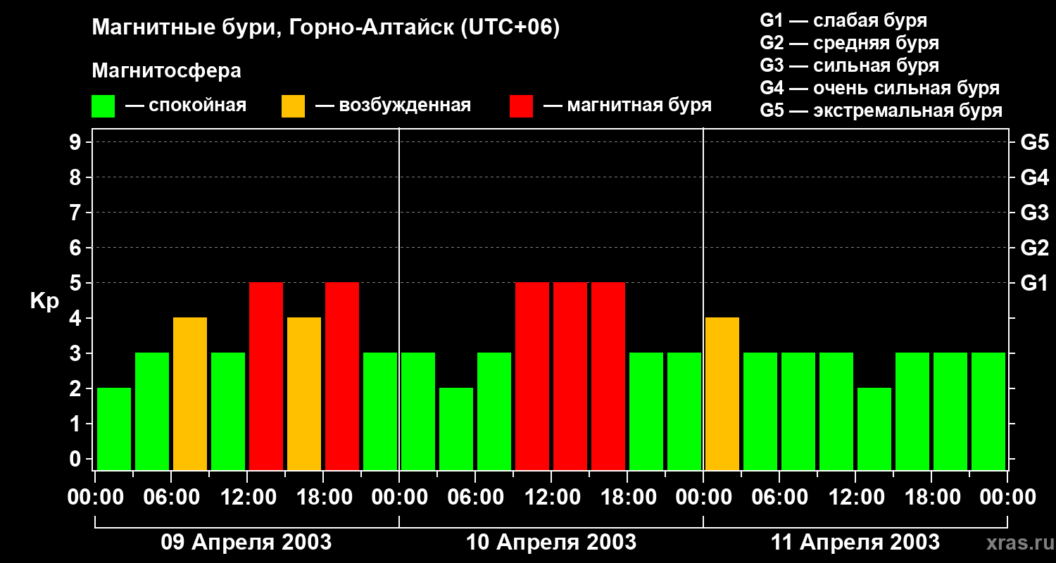 Изменения геомагнитного индекса Kp