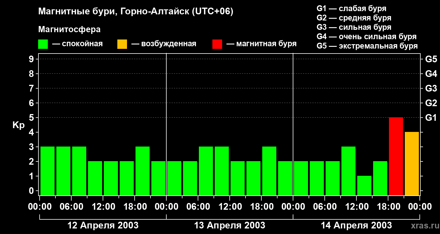 Изменения геомагнитного индекса Kp