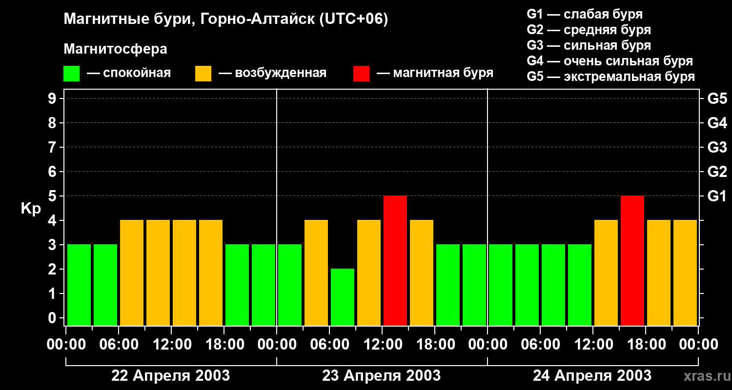 Изменения геомагнитного индекса Kp