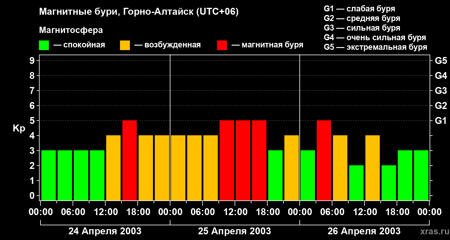 Изменения геомагнитного индекса Kp