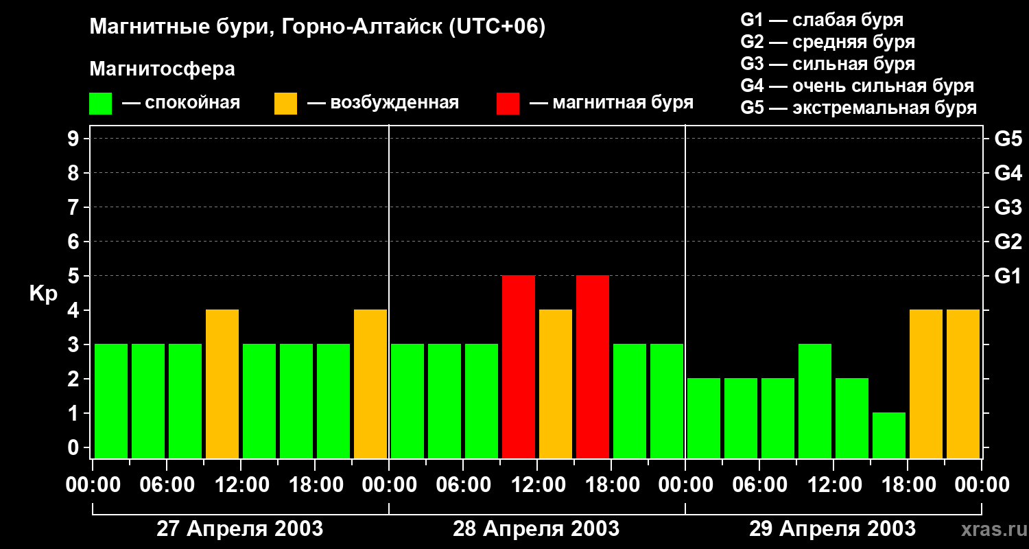 Изменения геомагнитного индекса Kp