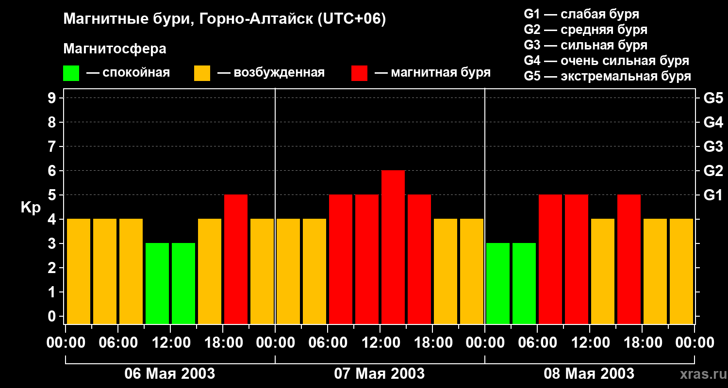 Изменения геомагнитного индекса Kp