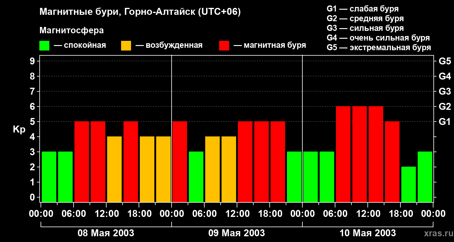 Изменения геомагнитного индекса Kp