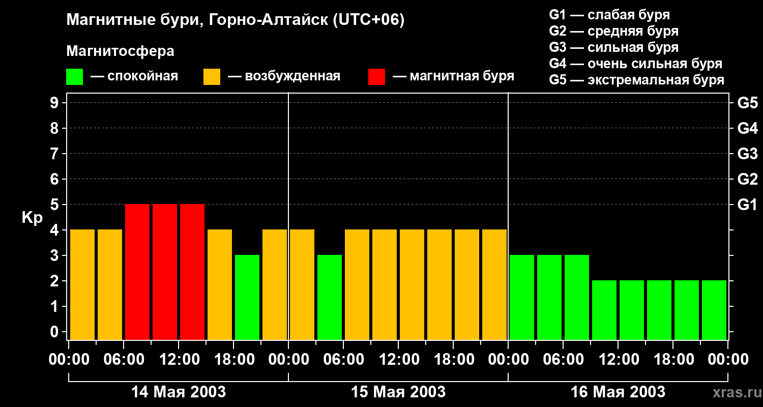 Изменения геомагнитного индекса Kp