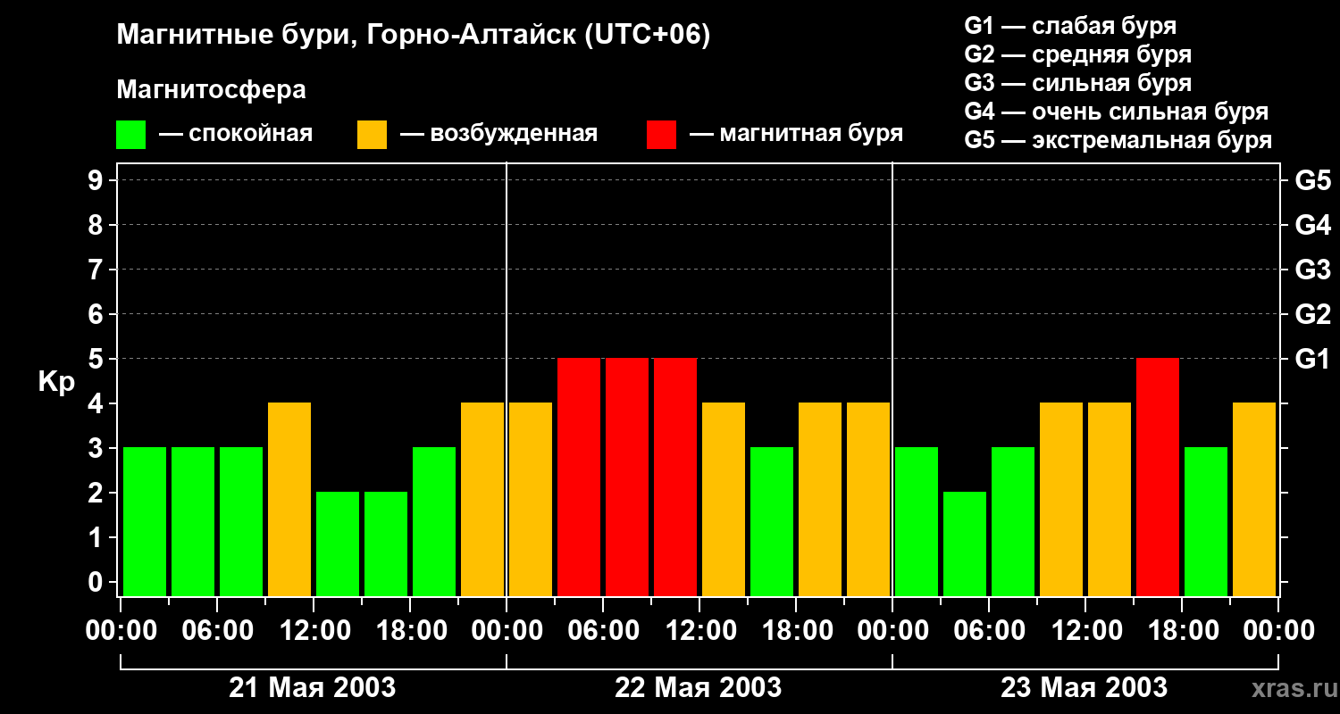 Изменения геомагнитного индекса Kp