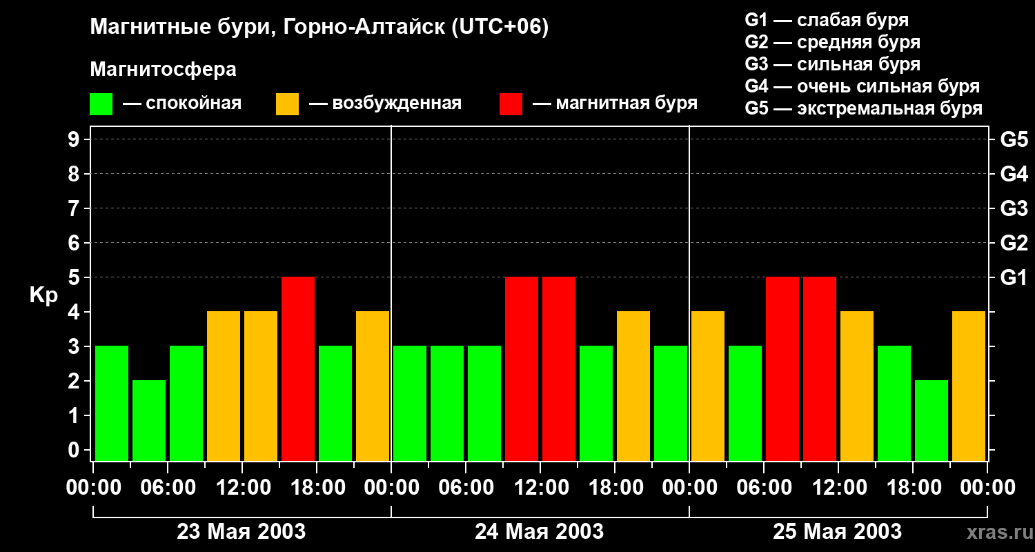 Изменения геомагнитного индекса Kp