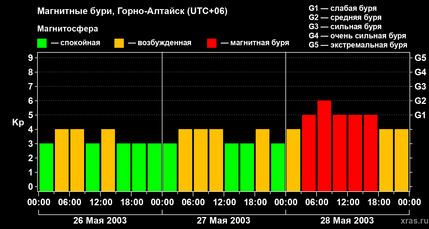 Изменения геомагнитного индекса Kp