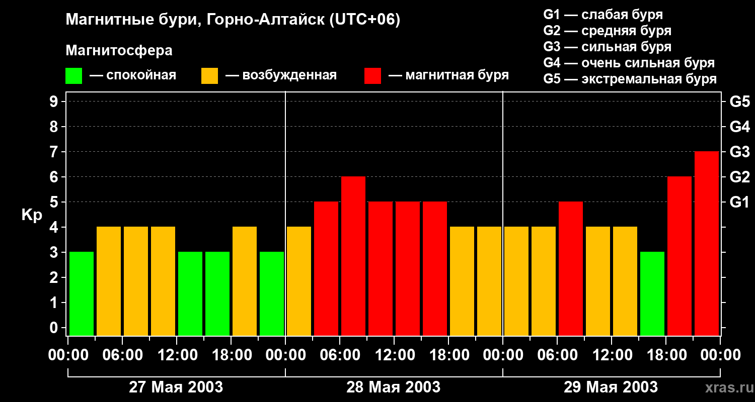 Изменения геомагнитного индекса Kp