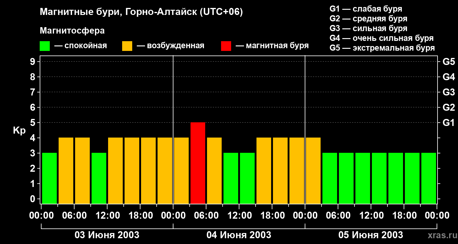 Изменения геомагнитного индекса Kp