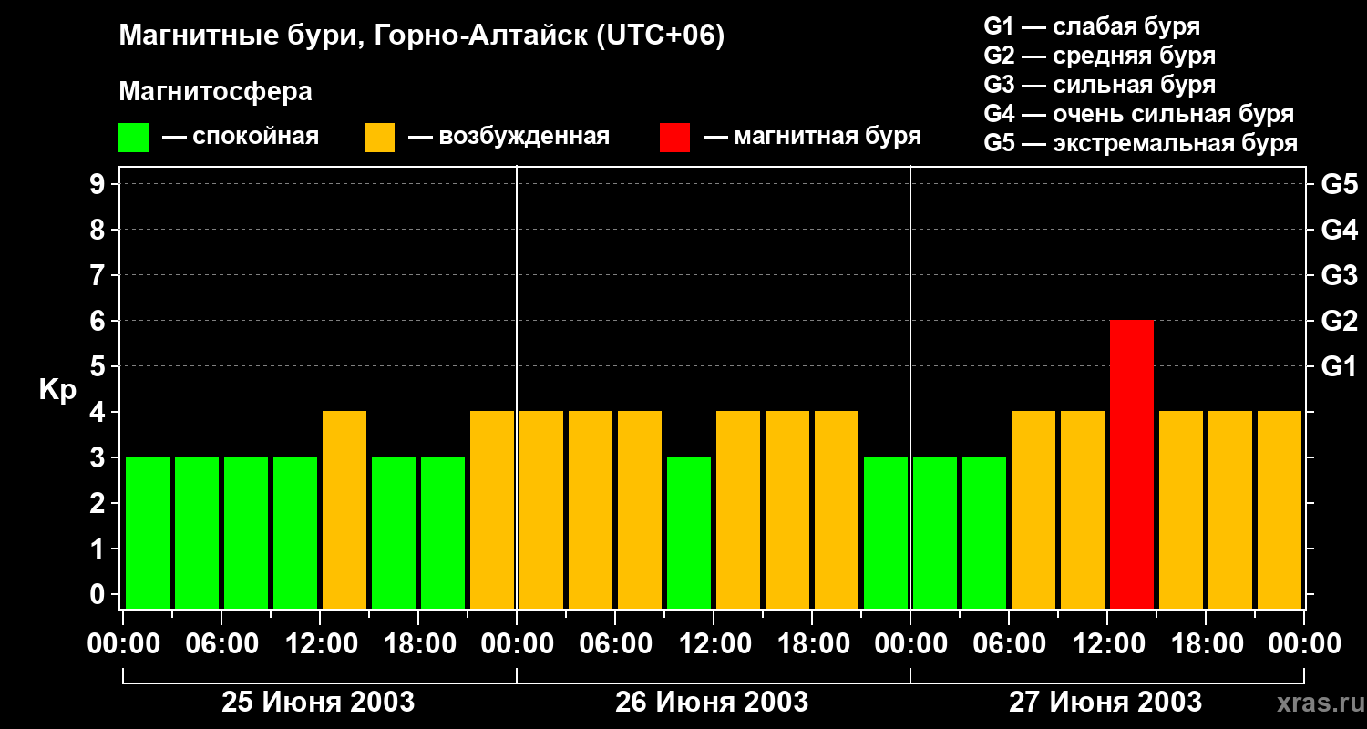 Изменения геомагнитного индекса Kp