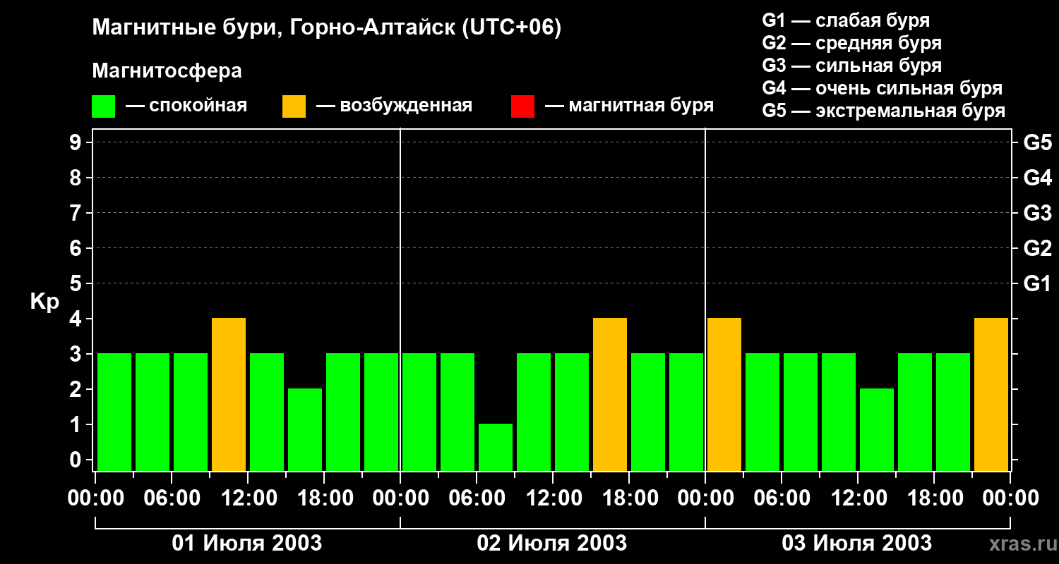 Изменения геомагнитного индекса Kp