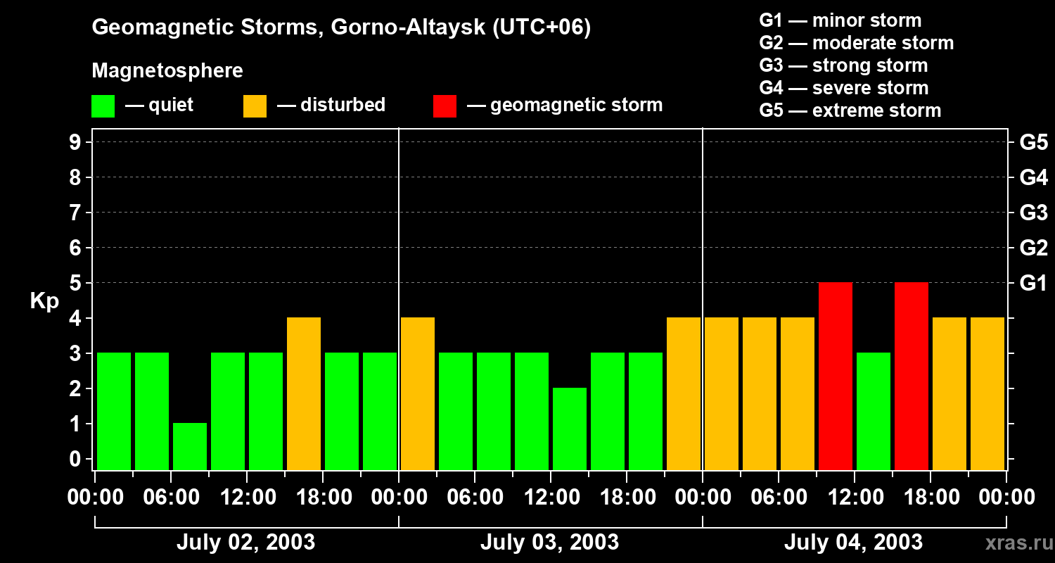 Changes in the geomagnetic index Kp