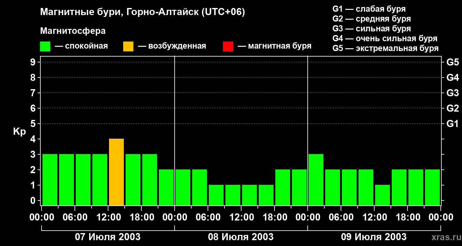 Изменения геомагнитного индекса Kp