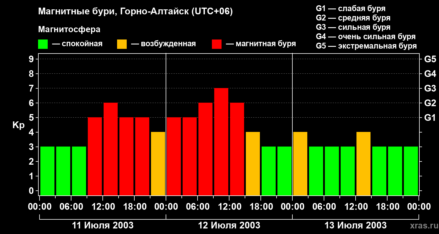 Изменения геомагнитного индекса Kp