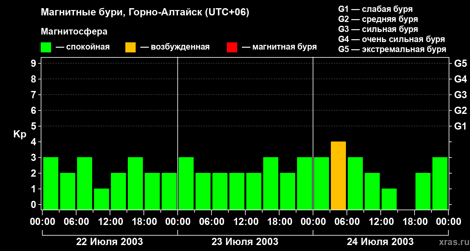 Изменения геомагнитного индекса Kp