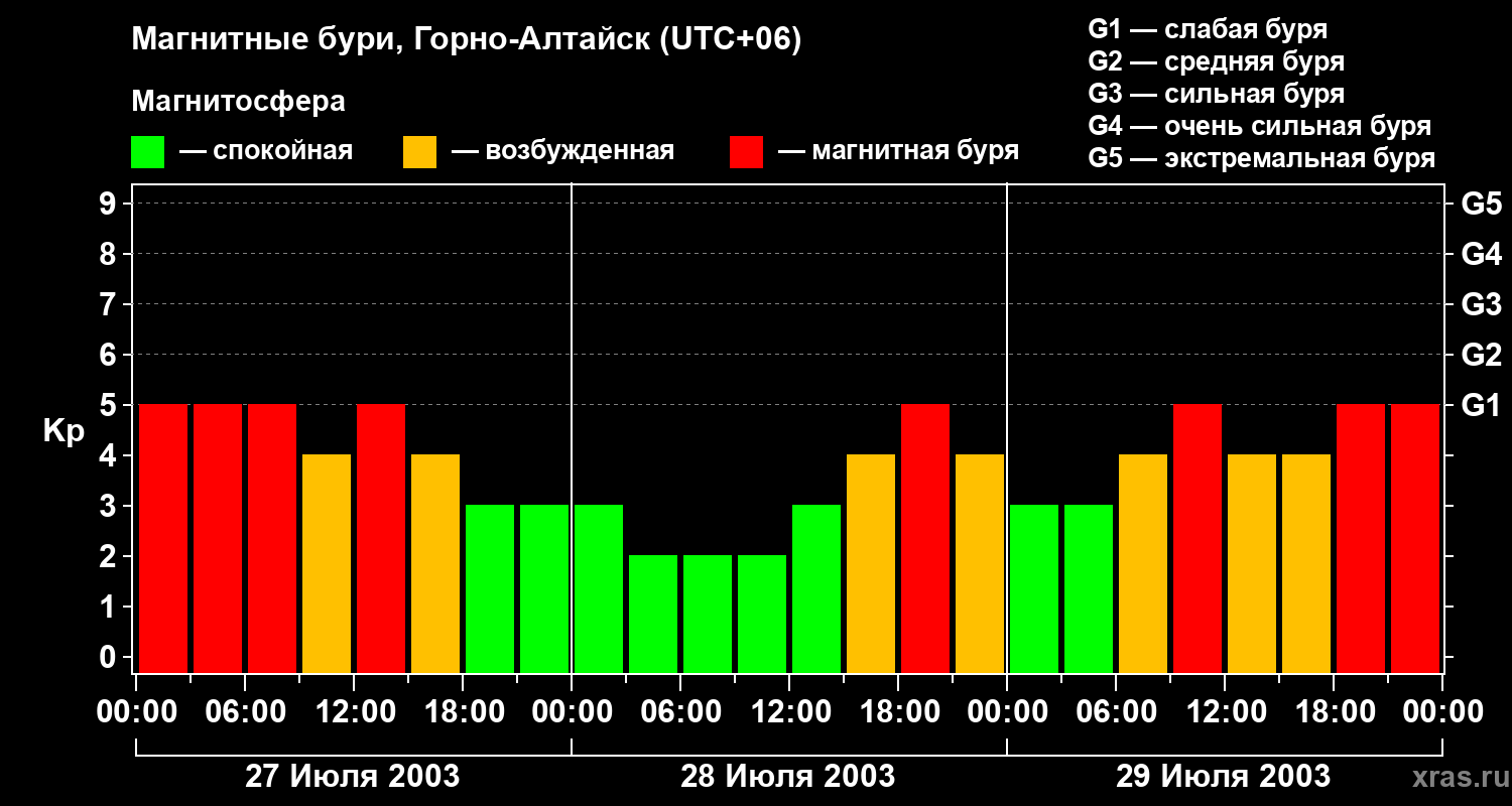 Изменения геомагнитного индекса Kp