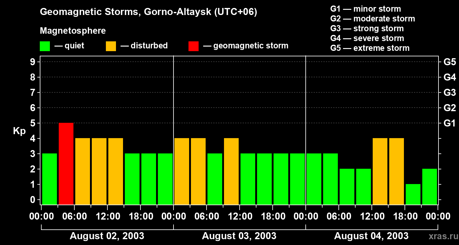 Changes in the geomagnetic index Kp