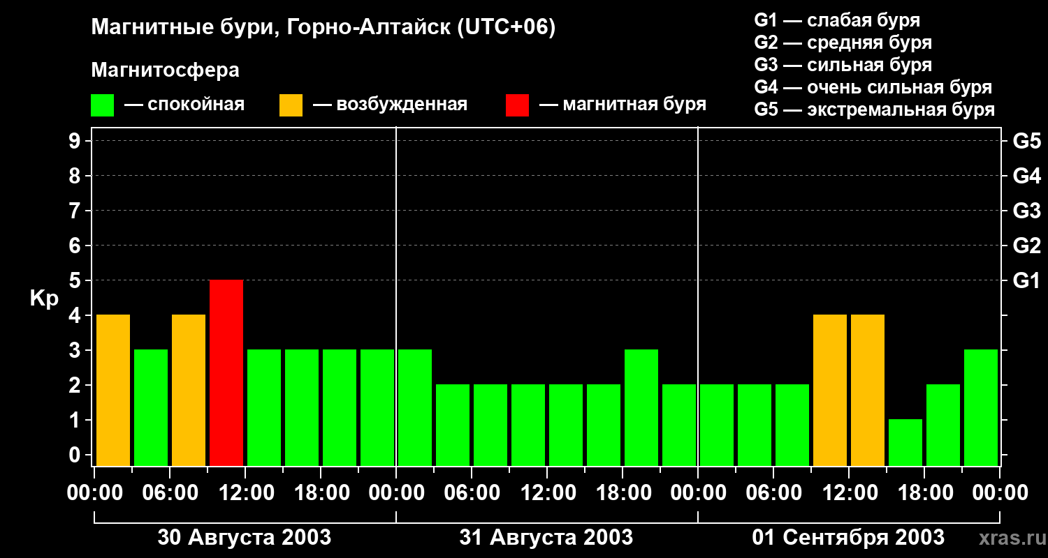 Изменения геомагнитного индекса Kp