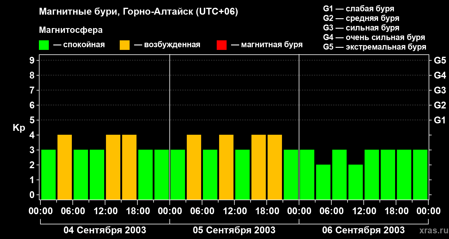 Изменения геомагнитного индекса Kp