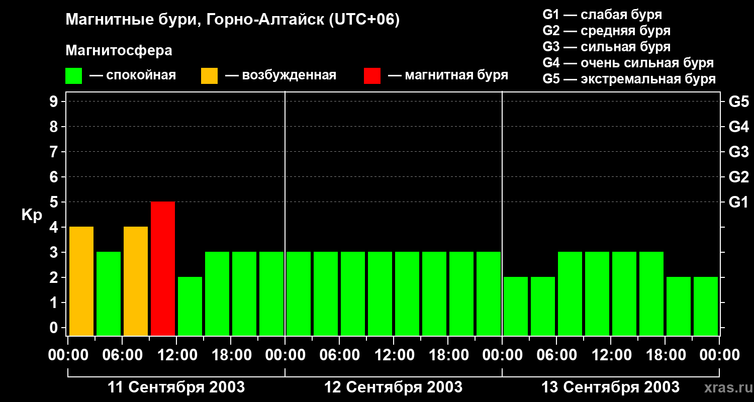 Изменения геомагнитного индекса Kp