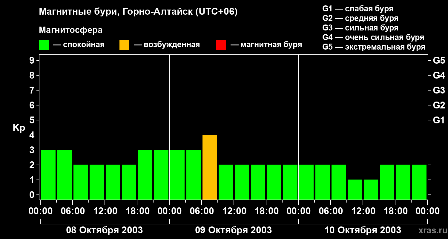 Изменения геомагнитного индекса Kp