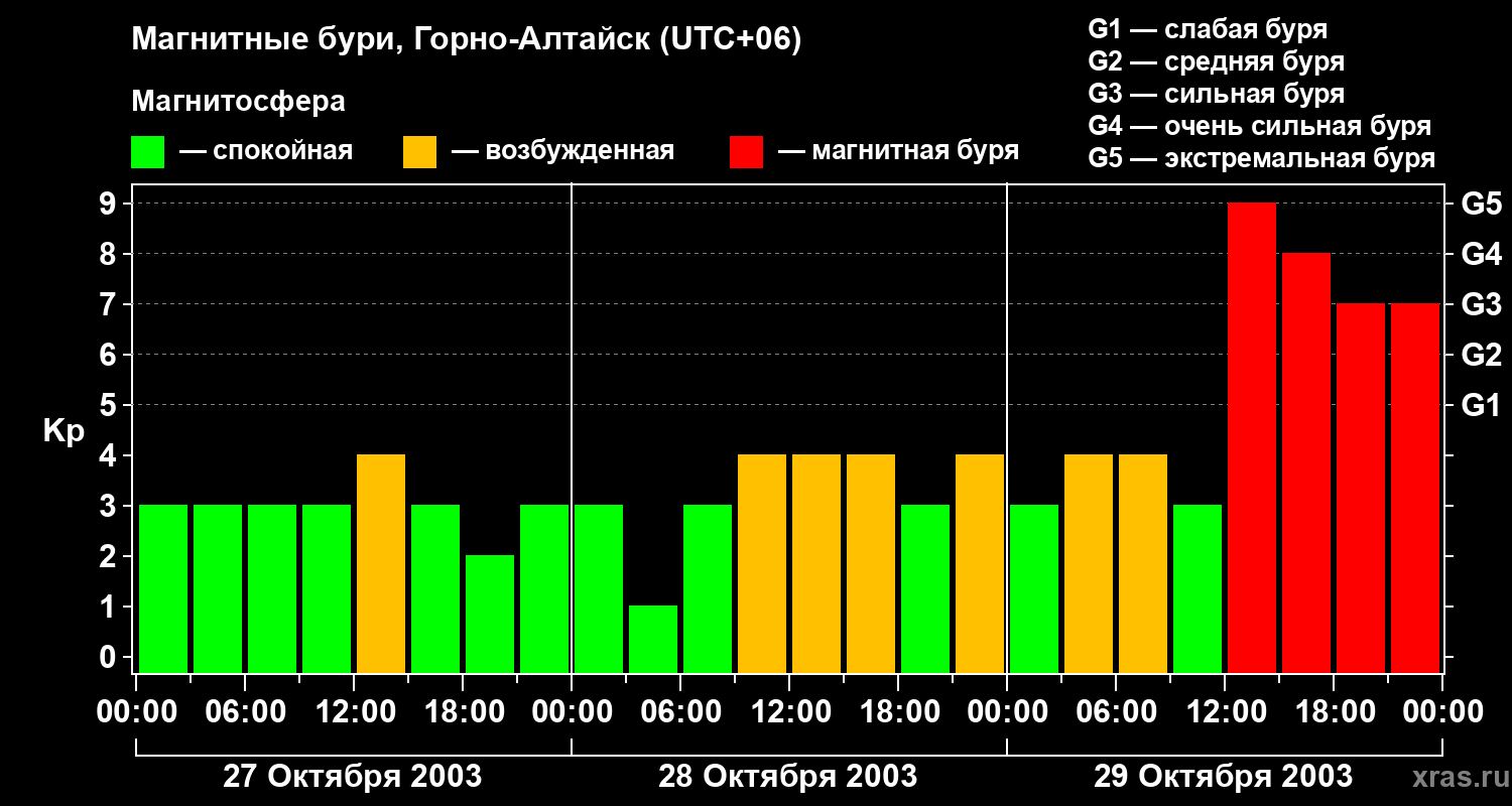 Изменения геомагнитного индекса Kp