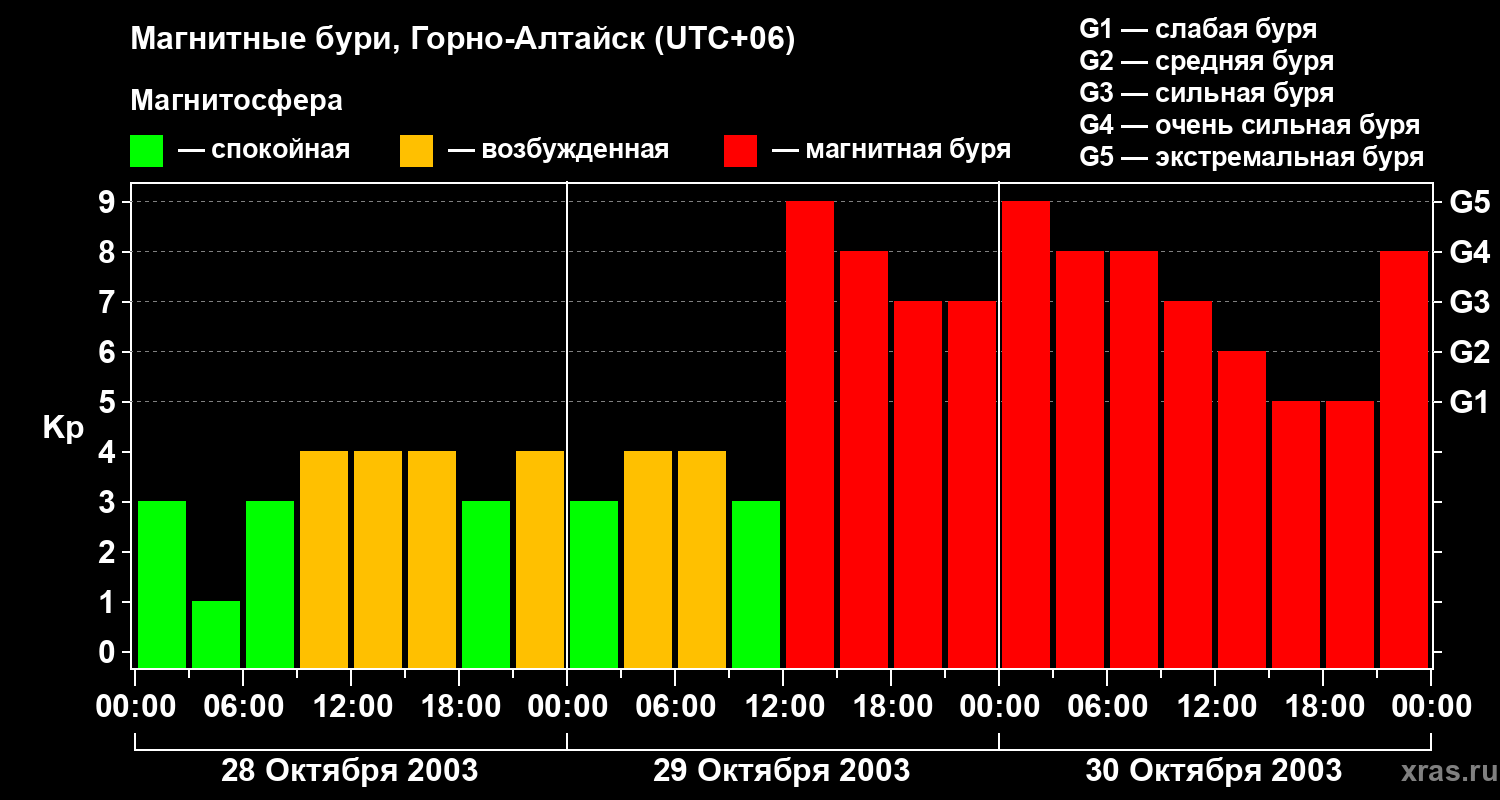 Изменения геомагнитного индекса Kp