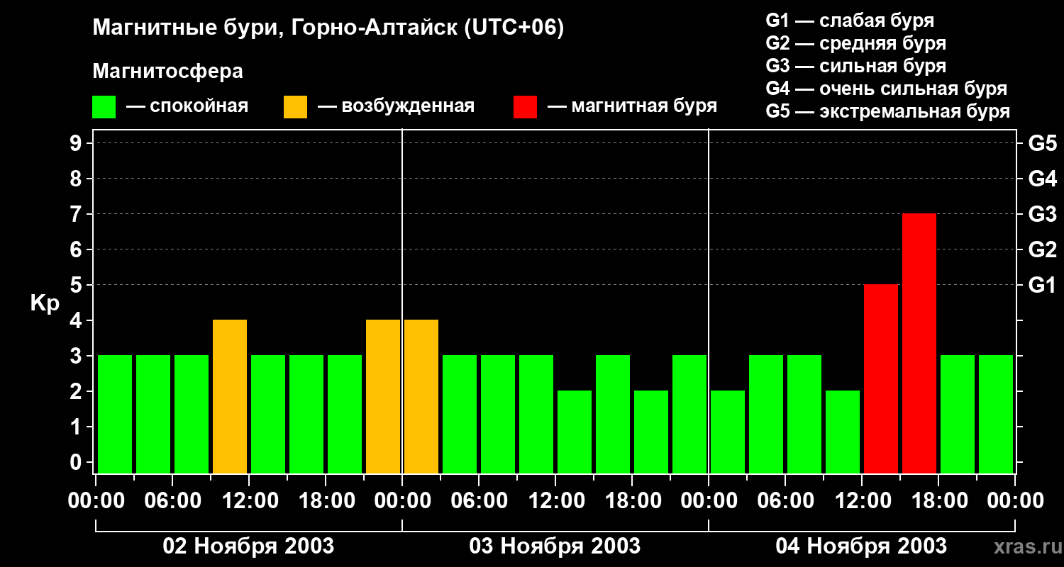 Изменения геомагнитного индекса Kp