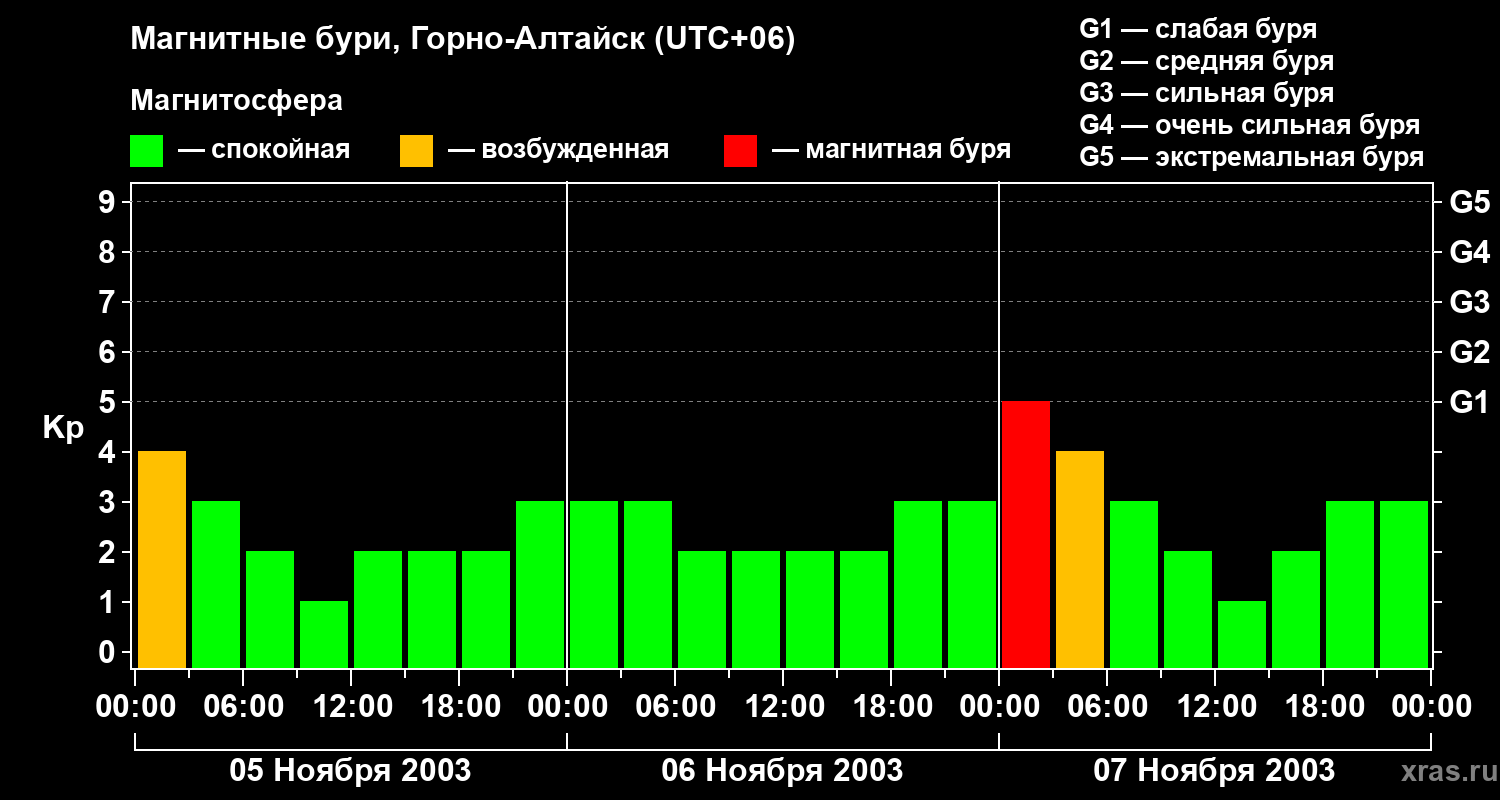 Изменения геомагнитного индекса Kp