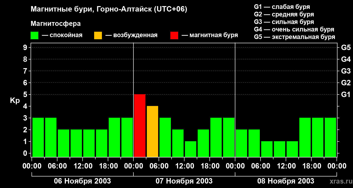 Изменения геомагнитного индекса Kp
