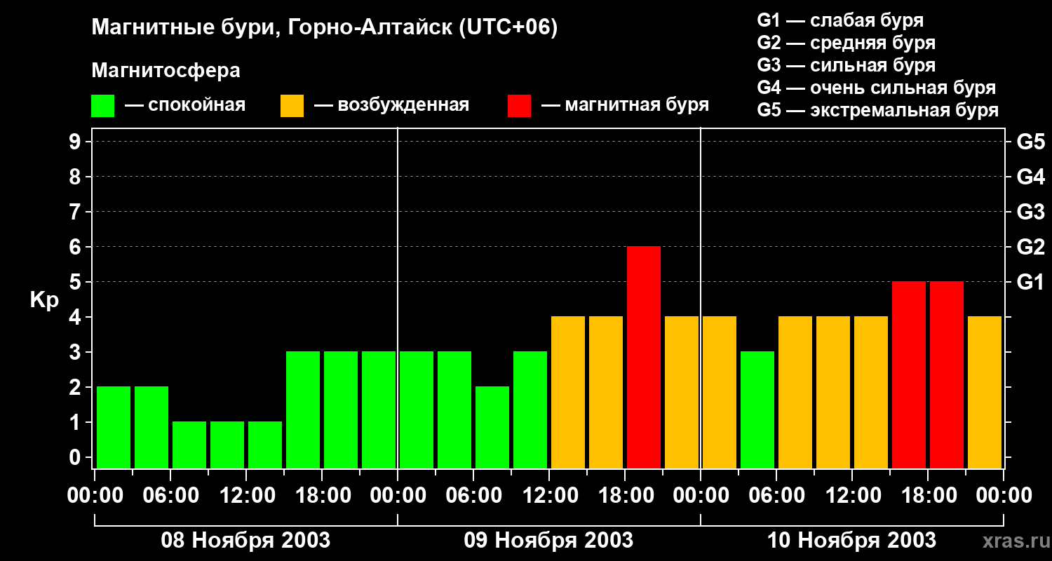 Изменения геомагнитного индекса Kp