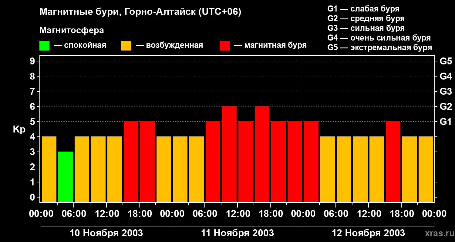Изменения геомагнитного индекса Kp