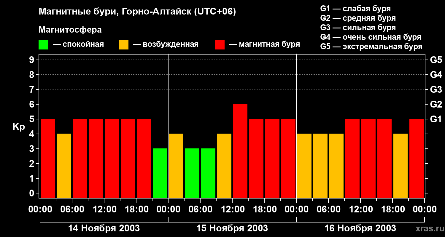 Изменения геомагнитного индекса Kp