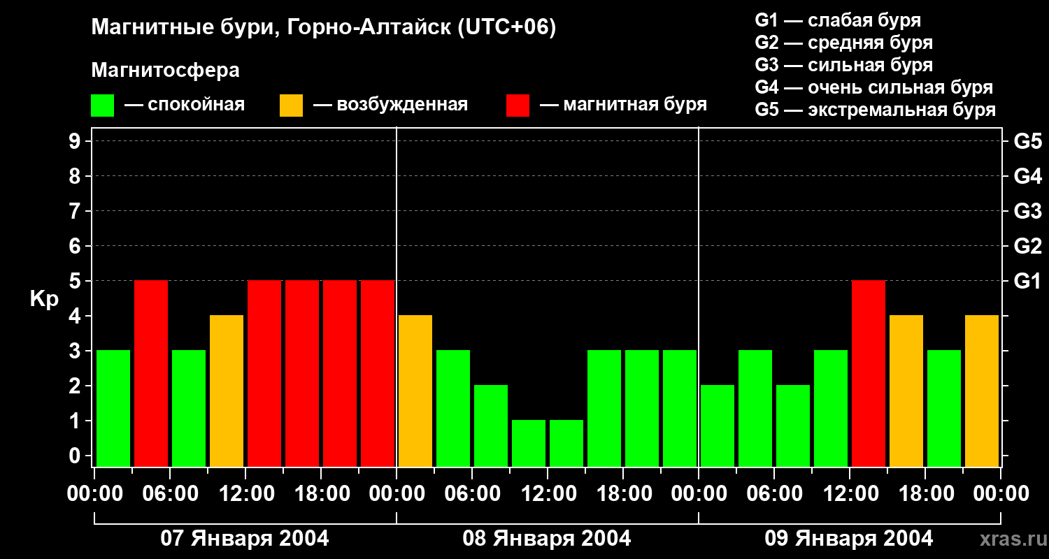Изменения геомагнитного индекса Kp