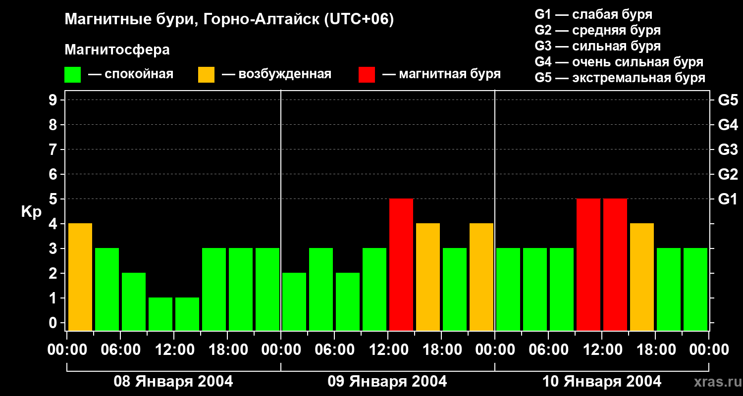 Изменения геомагнитного индекса Kp