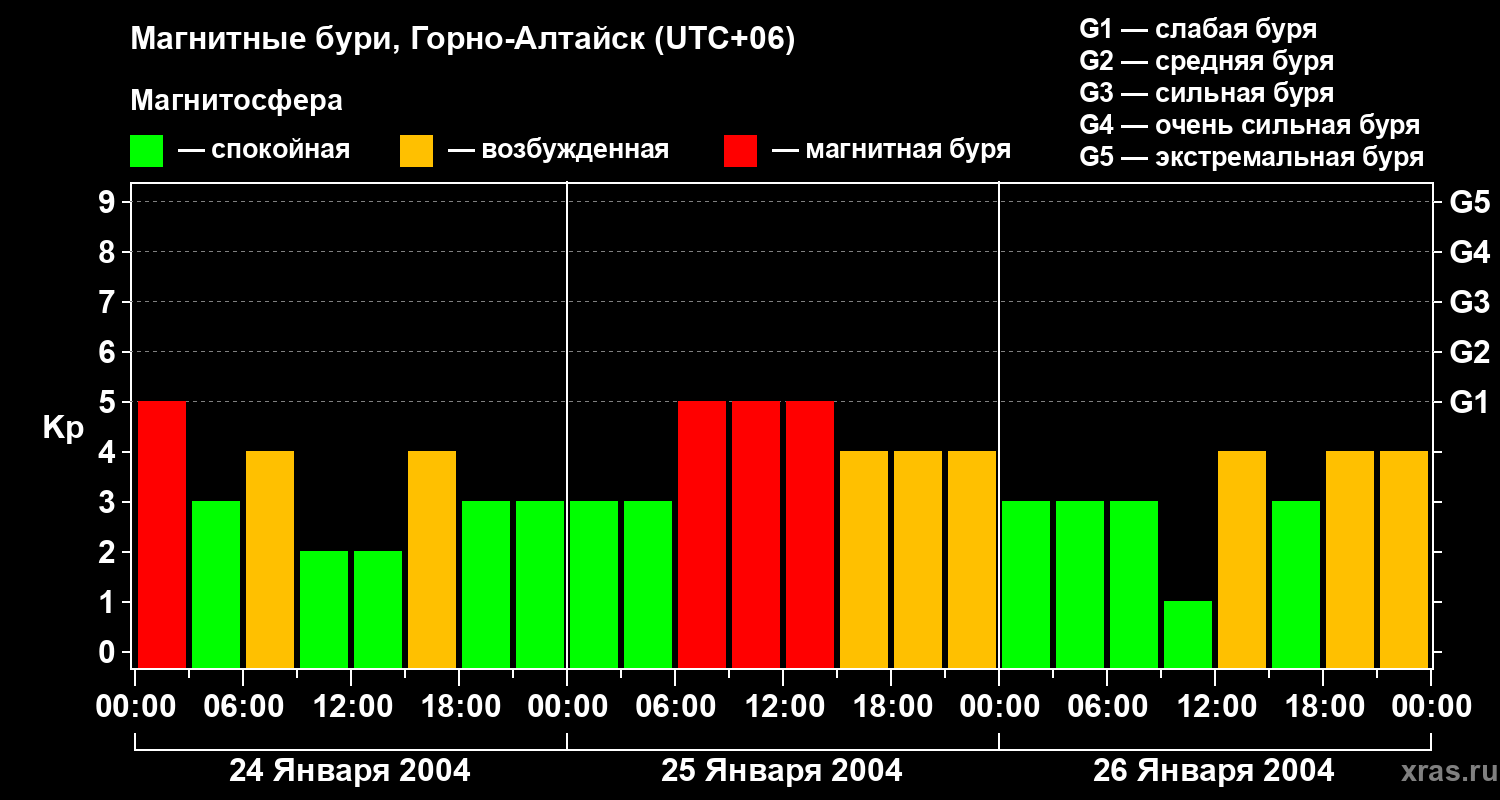 Изменения геомагнитного индекса Kp