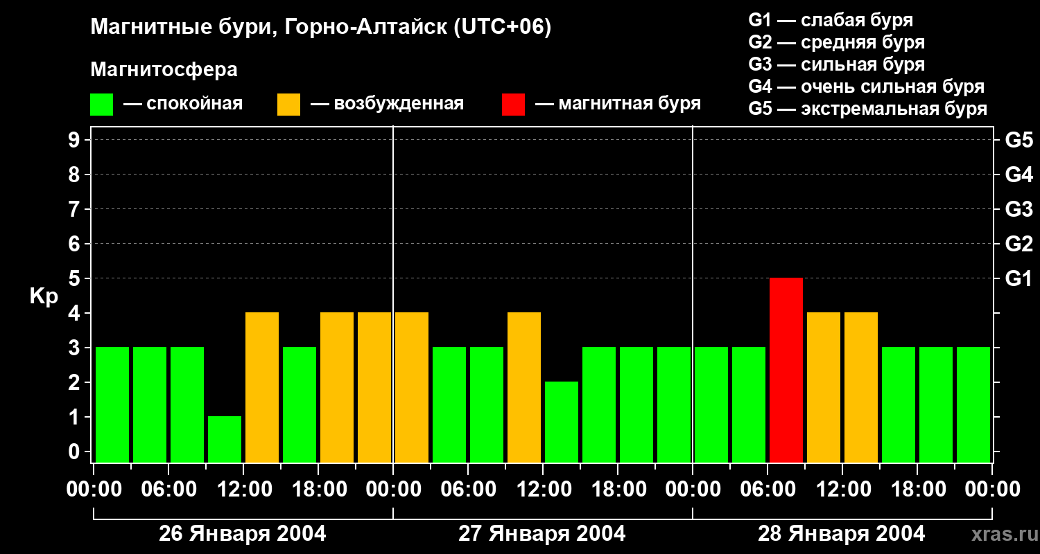 Изменения геомагнитного индекса Kp