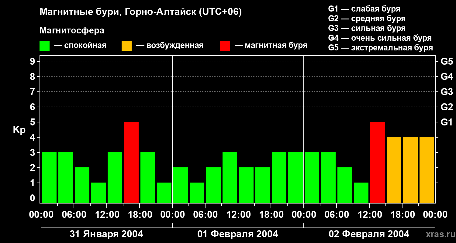 Изменения геомагнитного индекса Kp