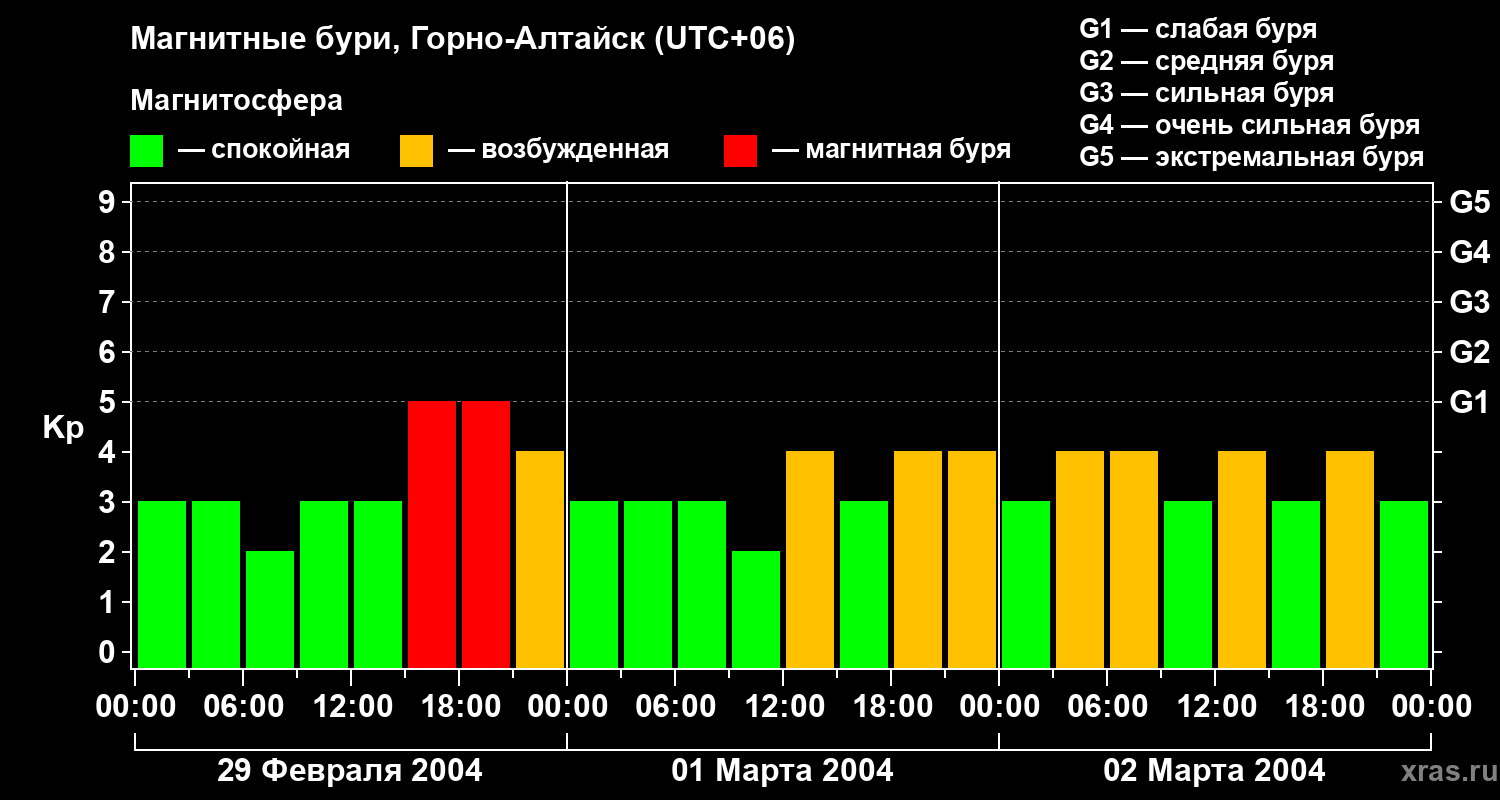 Изменения геомагнитного индекса Kp
