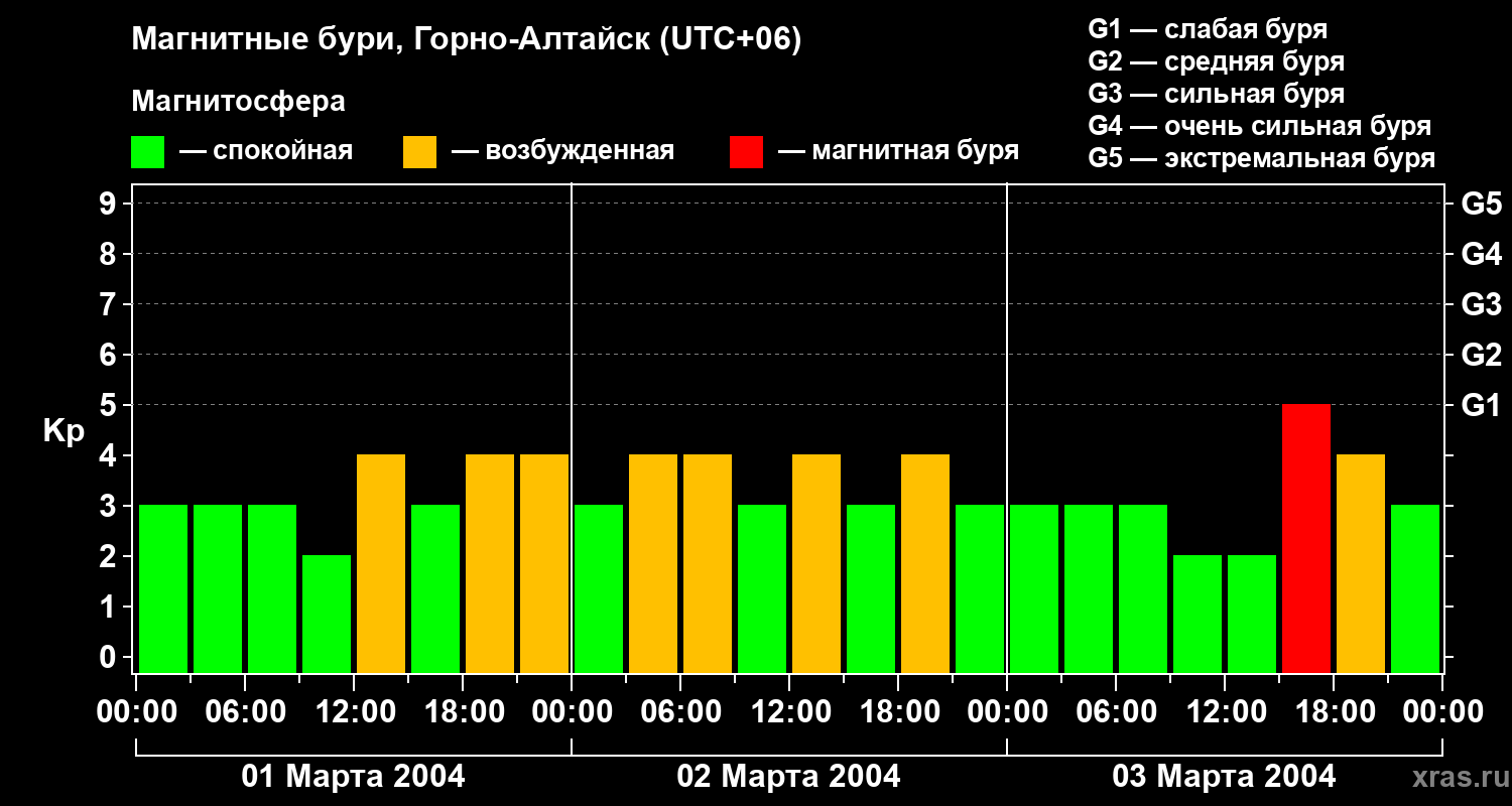 Изменения геомагнитного индекса Kp